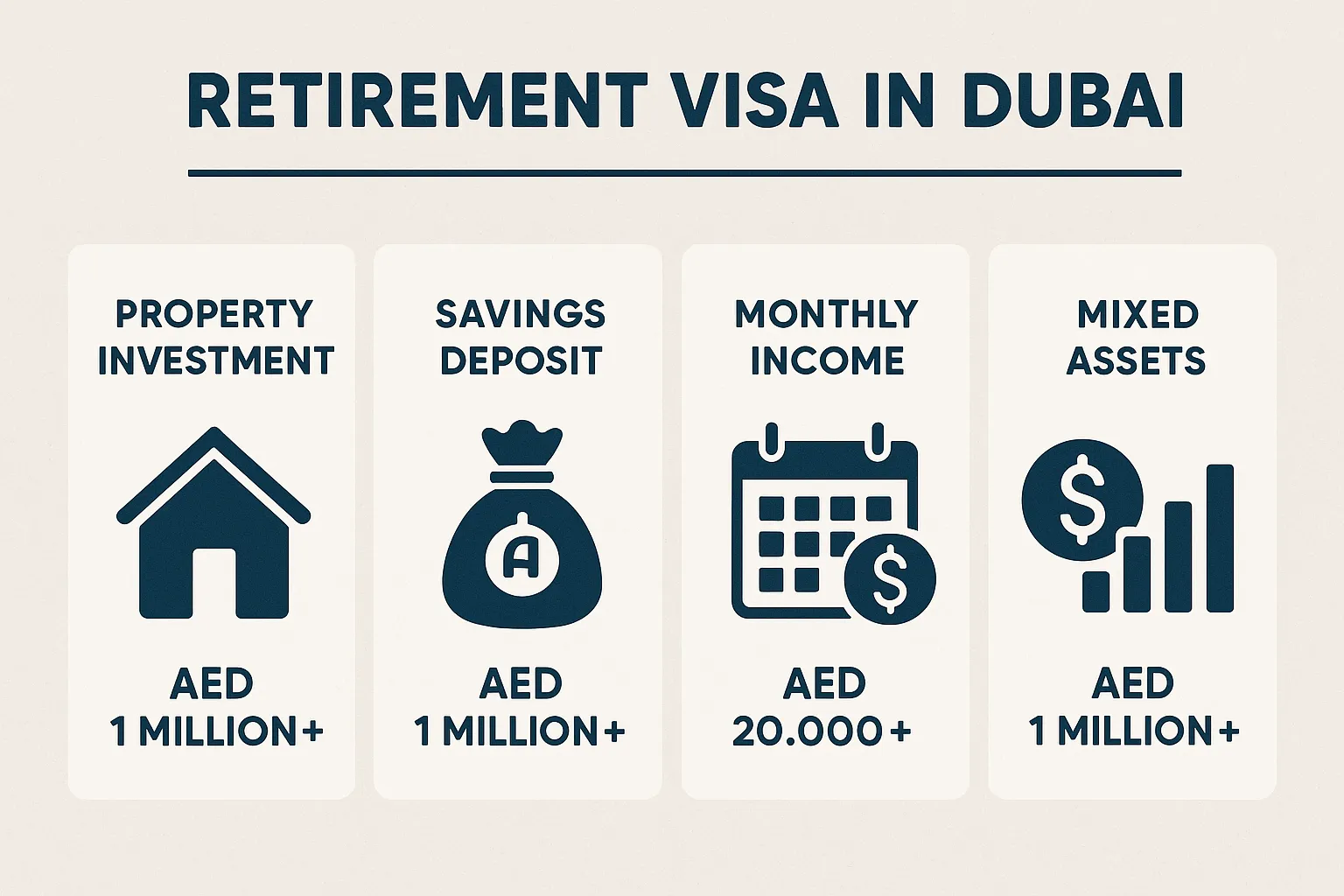 An infographic layout showing the four financial routes to qualify for a retirement visa in Dubai: property investment, savings deposit, monthly income and mixed assets, each with icons