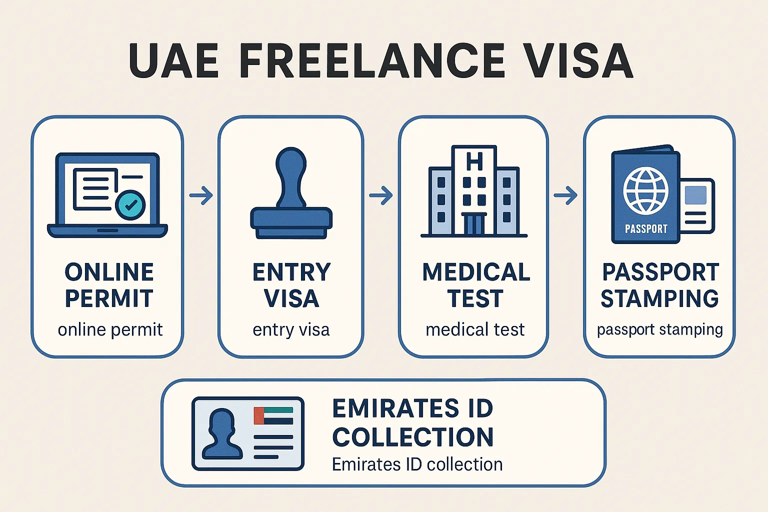 An infographic style illustration showing the five steps of obtaining a UAE freelance visa: online permit, entry visa, medical test, passport stamping, and Emirates ID collection, using icons of a laptop, stamp, hospital, passport, and ID card.