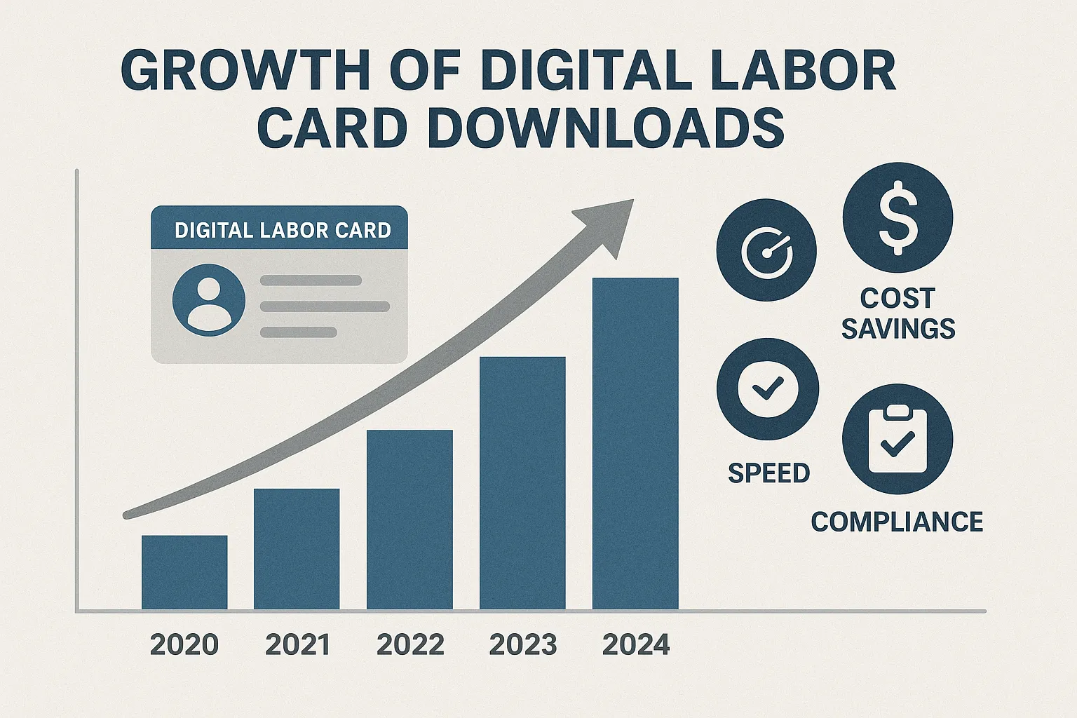 Infographic showing growth of digital labor card downloads from 2020 to 2024 with a rising bar chart and icons for cost savings, speed, and compliance.